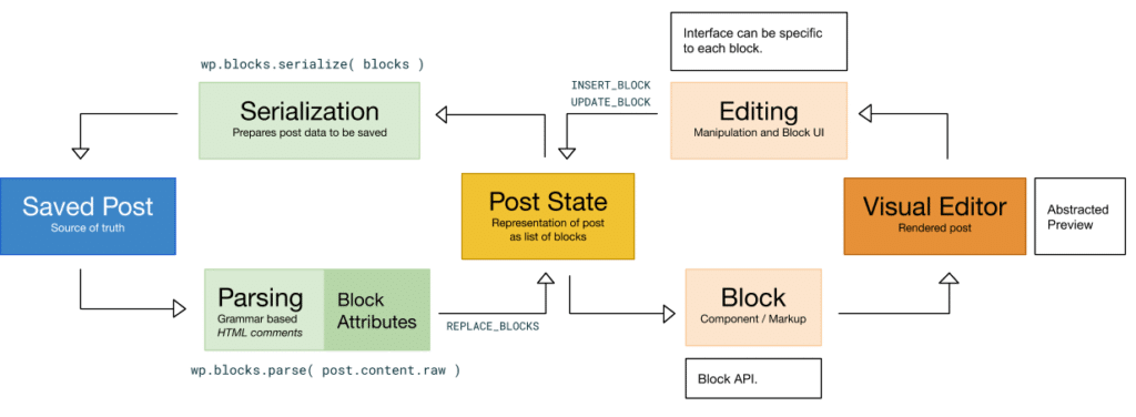 Cycle de Vie de l'éditeur de WordPress : Gutenberg